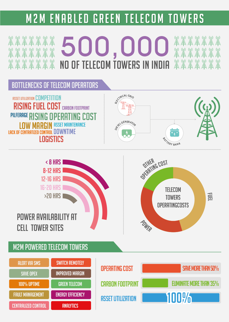 Infographics-Green Telecom